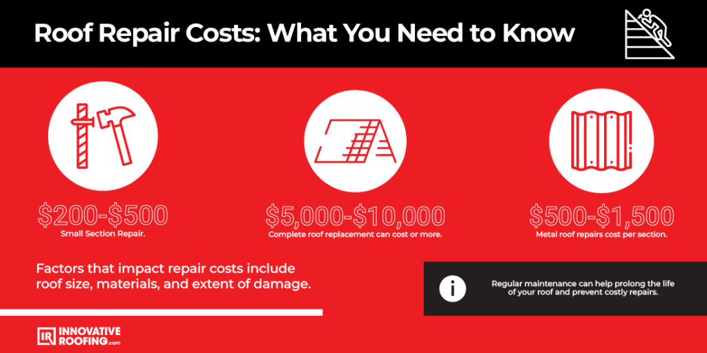 Table of repair costs: Small Section $200 to $500, Complete roof replacement $5,000 to $10,000 and metal roof repairs per section $500 to $1,500